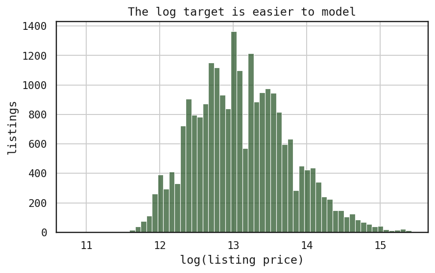 Histogram of log apartment listing prices.