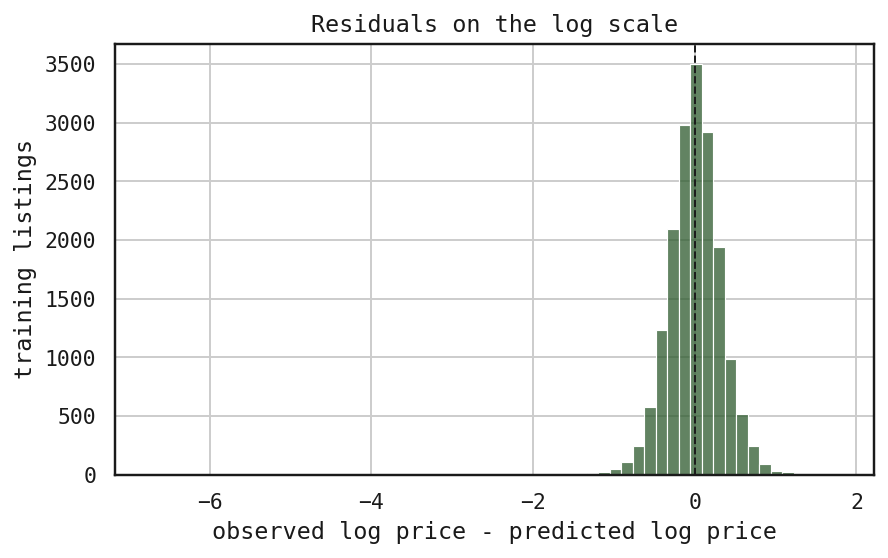 Distribution of residuals from the log-price model.