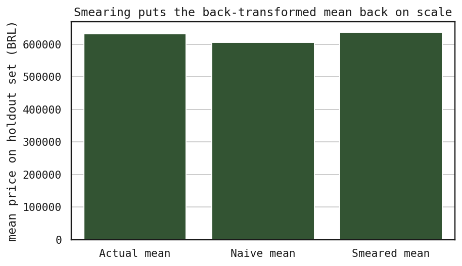 Bar chart comparing actual mean price, naive mean prediction, and Duan smeared mean prediction.