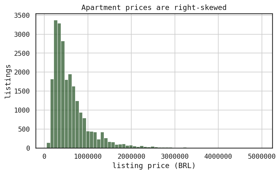 Histogram of apartment listing prices showing a right-skewed distribution.